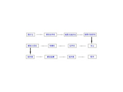 鞏義鉑思特金礦石中碳和砷的分離方法，黃金提純技術(shù)，尾礦選金毯