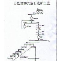 鞏義鉑思特螢石提取技術(shù)，螢石塊礦重選方法，螢石精礦除雜方法