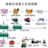 鞏義鉑思特螢石礦浮選生產(chǎn)線設(shè)備，大顆粒跳汰機選螢石礦