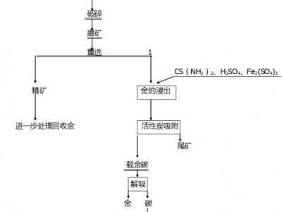 鞏義鉑思特難浸金礦預(yù)處理技術(shù)，硫脲浸出法提取金銀，尾礦選金銀