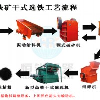 鞏義鉑思特貧磁鐵礦濕式預(yù)選技術(shù)，鐵尾礦脫水篩，鐵尾礦干排技術(shù)